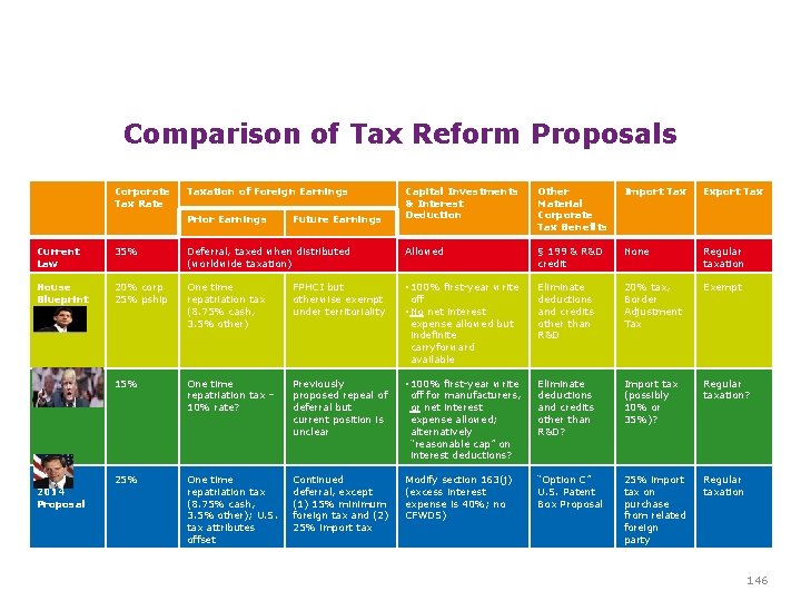 Comparison of Tax Reform Proposals Corporate Tax Rate Taxation of Foreign Earnings Prior Earnings Comparison of Tax Reform Proposals Corporate Tax Rate Taxation of Foreign Earnings Prior Earnings