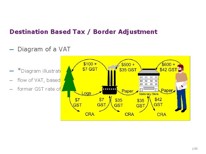 Destination Based Tax / Border Adjustment ─ Diagram of a VAT ─ *Diagram illustrates Destination Based Tax / Border Adjustment ─ Diagram of a VAT ─ *Diagram illustrates
