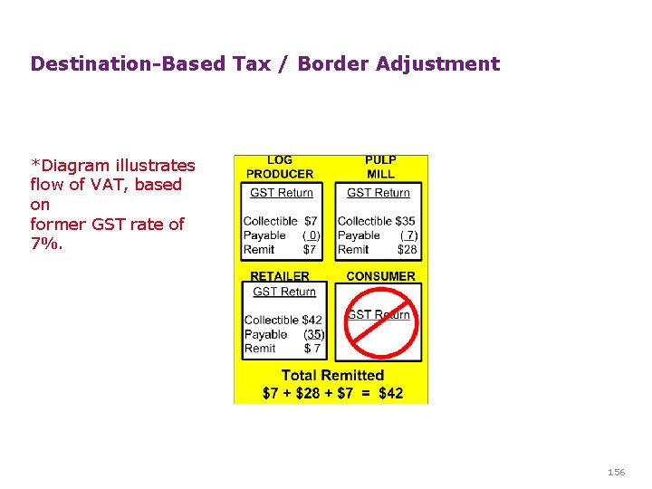 Destination-Based Tax / Border Adjustment *Diagram illustrates flow of VAT, based on former GST Destination-Based Tax / Border Adjustment *Diagram illustrates flow of VAT, based on former GST