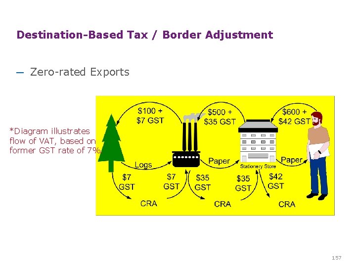 Destination-Based Tax / Border Adjustment ─ Zero-rated Exports *Diagram illustrates flow of VAT, based Destination-Based Tax / Border Adjustment ─ Zero-rated Exports *Diagram illustrates flow of VAT, based