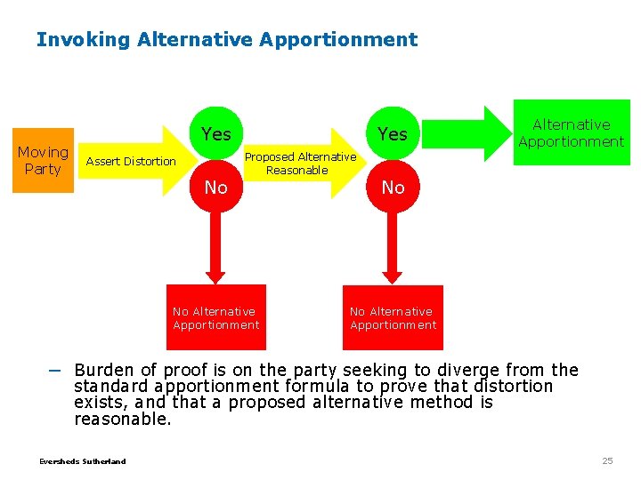 Invoking Alternative Apportionment Moving Party Yes Assert Distortion No Yes Proposed Alternative Reasonable No Invoking Alternative Apportionment Moving Party Yes Assert Distortion No Yes Proposed Alternative Reasonable No