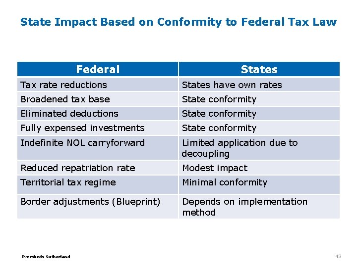 State Impact Based on Conformity to Federal Tax Law Federal States Tax rate reductions State Impact Based on Conformity to Federal Tax Law Federal States Tax rate reductions