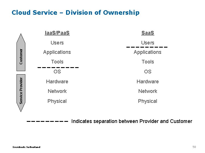 Service Provider Customer Cloud Service – Division of Ownership Iaa. S/Paa. S Saa. S Service Provider Customer Cloud Service – Division of Ownership Iaa. S/Paa. S Saa. S