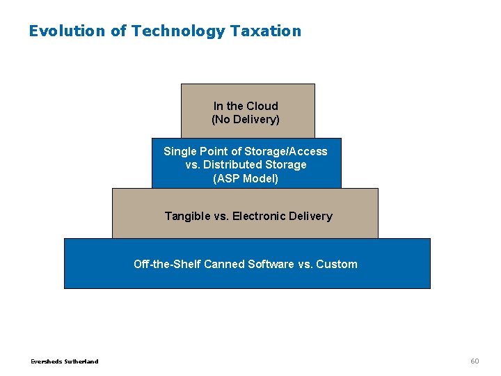 Evolution of Technology Taxation In the Cloud (No Delivery) Single Point of Storage/Access vs. Evolution of Technology Taxation In the Cloud (No Delivery) Single Point of Storage/Access vs.