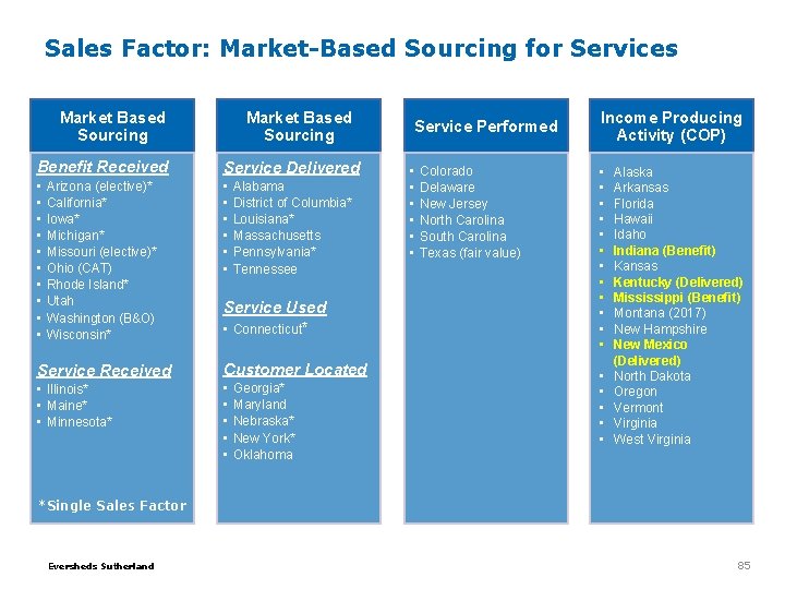 Sales Factor: Market-Based Sourcing for Services Market Based Sourcing Benefit Received Service Delivered • Sales Factor: Market-Based Sourcing for Services Market Based Sourcing Benefit Received Service Delivered •