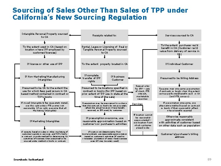 Sourcing of Sales Other Than Sales of TPP under California’s New Sourcing Regulation Intangible Sourcing of Sales Other Than Sales of TPP under California’s New Sourcing Regulation Intangible