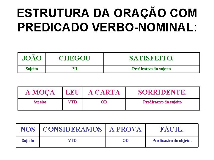 ESTRUTURA DA ORAÇÃO COM PREDICADO VERBO-NOMINAL: JOÃO CHEGOU SATISFEITO. Sujeito VI Predicativo do sujeito