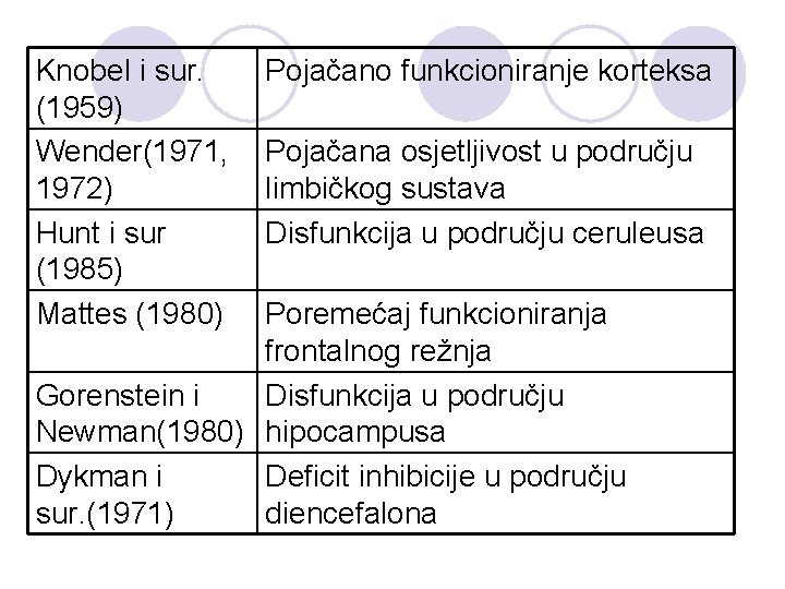 Knobel i sur. (1959) Wender(1971, 1972) Hunt i sur (1985) Mattes (1980) Pojačano funkcioniranje