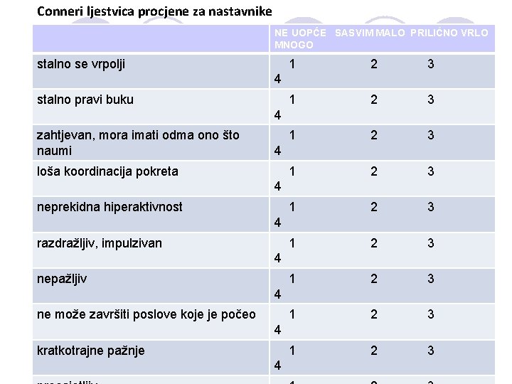 Conneri ljestvica procjene za nastavnike NE UOPĆE SASVIM MALO PRILIČNO VRLO MNOGO stalno se