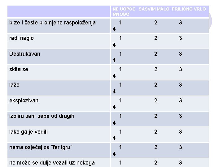 NE UOPĆE SASVIM MALO PRILIČNO VRLO MNOGO brze i česte promjene raspoloženja 1 2
