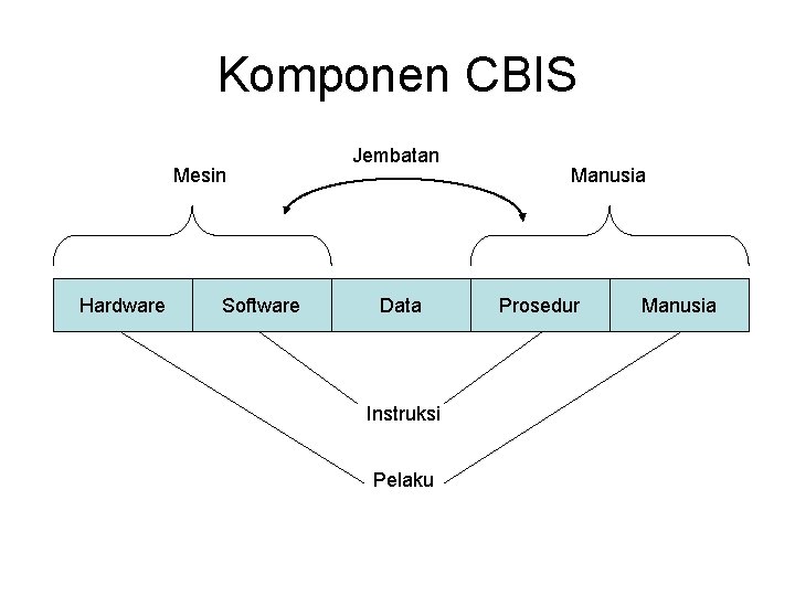 Komponen CBIS Mesin Hardware Software Jembatan Data Instruksi Pelaku Manusia Prosedur Manusia 