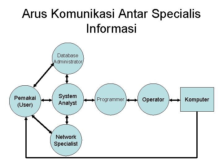 Arus Komunikasi Antar Specialis Informasi Database Administrator Pemakai (User) System Analyst Network Specialist Programmer