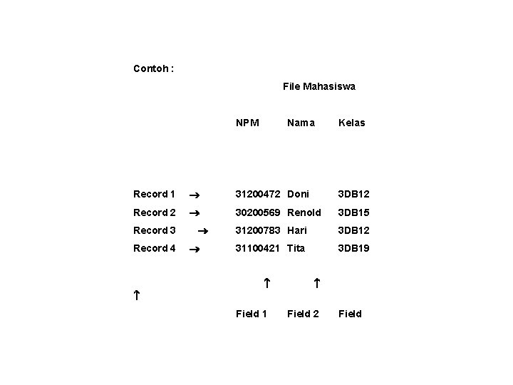 Contoh : File Mahasiswa NPM Nama Kelas Record 1 31200472 Doni 3 DB 12