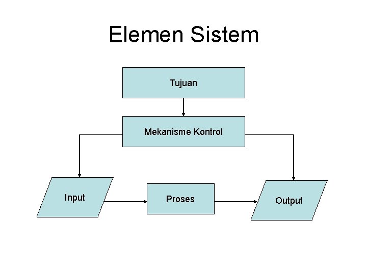 Elemen Sistem Tujuan Mekanisme Kontrol Input Proses Output 