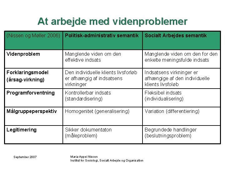 At arbejde med videnproblemer (Nissen og Møller 2006) Politisk-administrativ semantik Socialt Arbejdes semantik Videnproblem