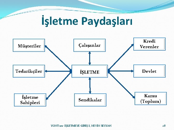 İşletme Paydaşları Müşteriler Çalışanlar Kredi Verenler Tedarikçiler İŞLETME Devlet Sendikalar Kamu (Toplum) İşletme Sahipleri İşletme Paydaşları Müşteriler Çalışanlar Kredi Verenler Tedarikçiler İŞLETME Devlet Sendikalar Kamu (Toplum) İşletme Sahipleri