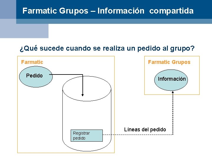 Farmatic Grupos – Información compartida ¿Qué sucede cuando se realiza un pedido al grupo?