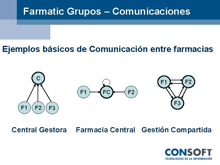 Farmatic Grupos – Comunicaciones Ejemplos básicos de Comunicación entre farmacias C F 1 F