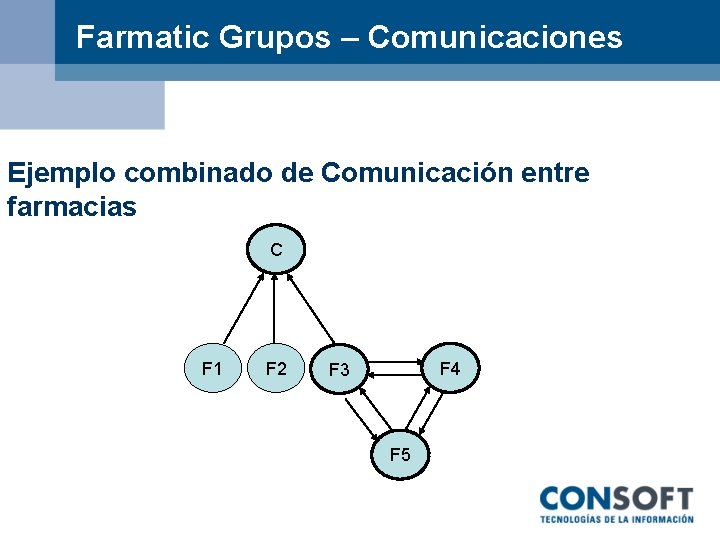 Farmatic Grupos – Comunicaciones Ejemplo combinado de Comunicación entre farmacias C F 1 F
