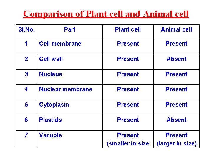 Comparison of Plant cell and Animal cell Sl. No. Part Plant cell Animal cell