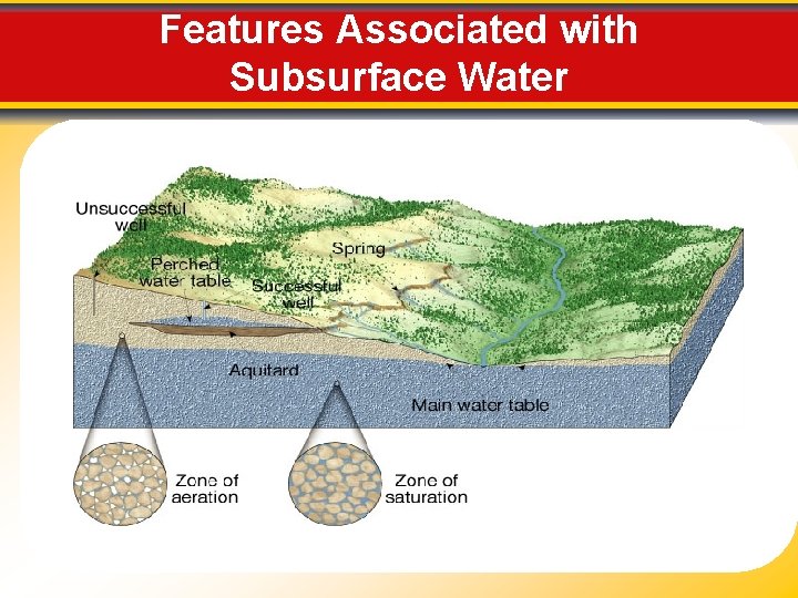 Features Associated with Subsurface Water 