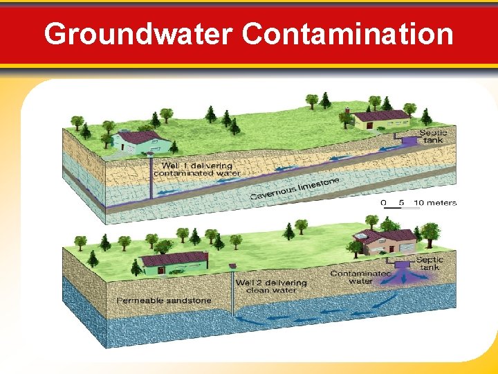 Groundwater Contamination 