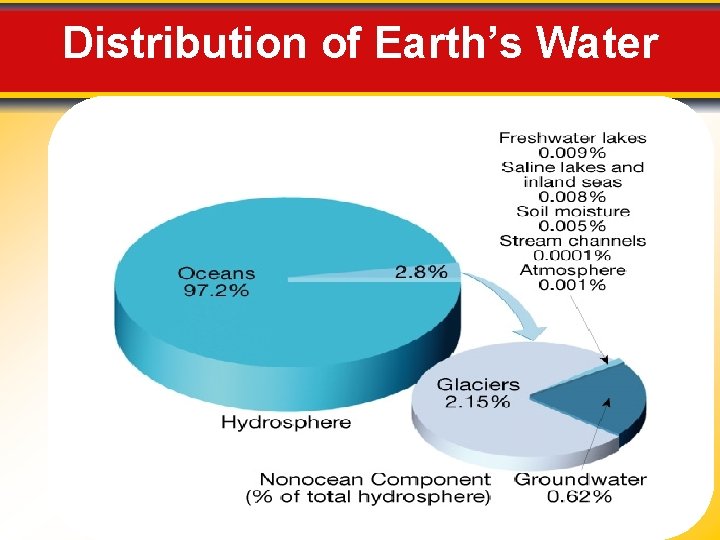 Distribution of Earth’s Water 