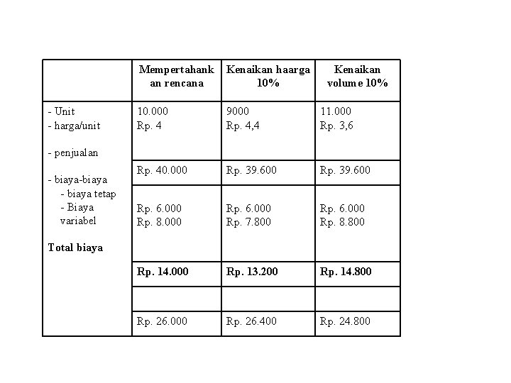 - Unit - harga/unit Mempertahank an rencana Kenaikan haarga 10% Kenaikan volume 10% 10.