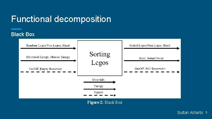 Functional decomposition Black Box Figure 2: Black Box Sultan Alharbi 3 