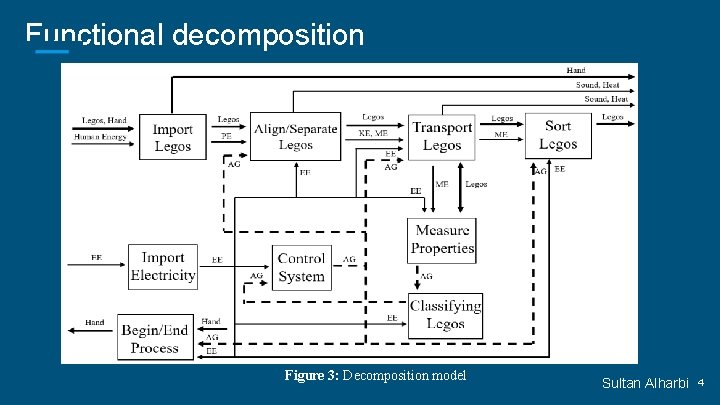 Functional decomposition Figure 3: Decomposition model Sultan Alharbi 4 
