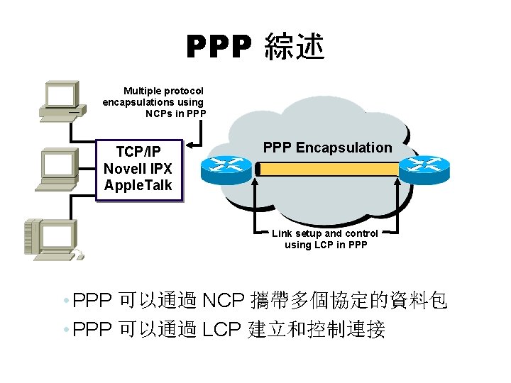 PPP 綜述 Multiple protocol encapsulations using NCPs in PPP TCP/IP Novell IPX Apple. Talk