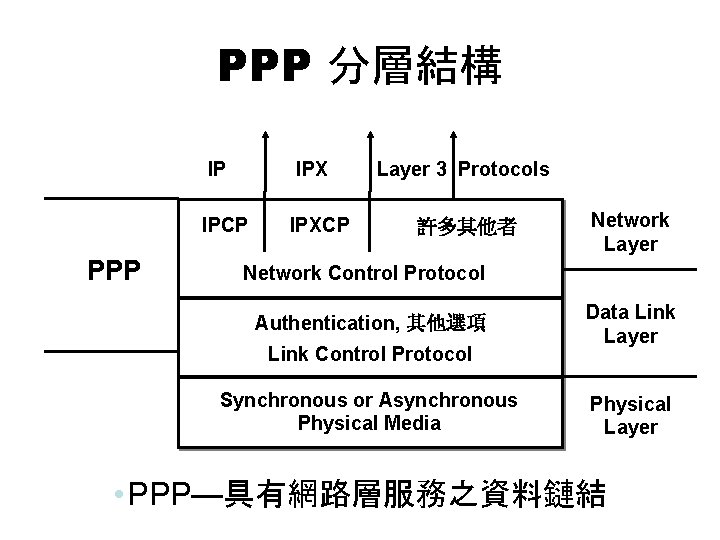 PPP 分層結構 IP IPX IPCP PPP IPXCP Layer 3 Protocols 許多其他者 Network Layer Network