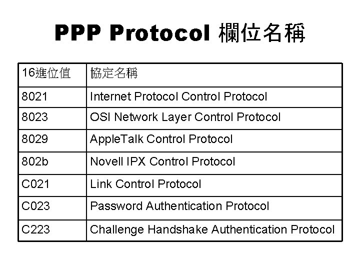 PPP Protocol 欄位名稱 16進位值 協定名稱 8021 Internet Protocol Control Protocol 8023 OSI Network Layer