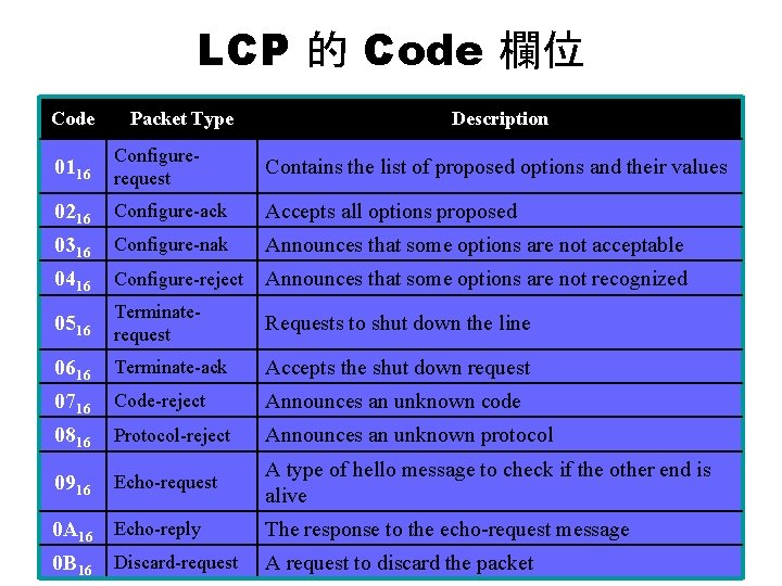 LCP 的 Code 欄位 Code Packet Type Description 0116 Configurerequest Contains the list of