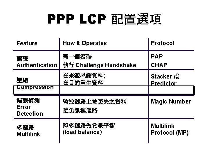 PPP LCP 配置選項 Feature How It Operates 需一個密碼 認證 Authentication 執行 Challenge Handshake 壓縮