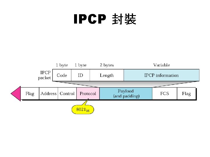 IPCP 封裝 
