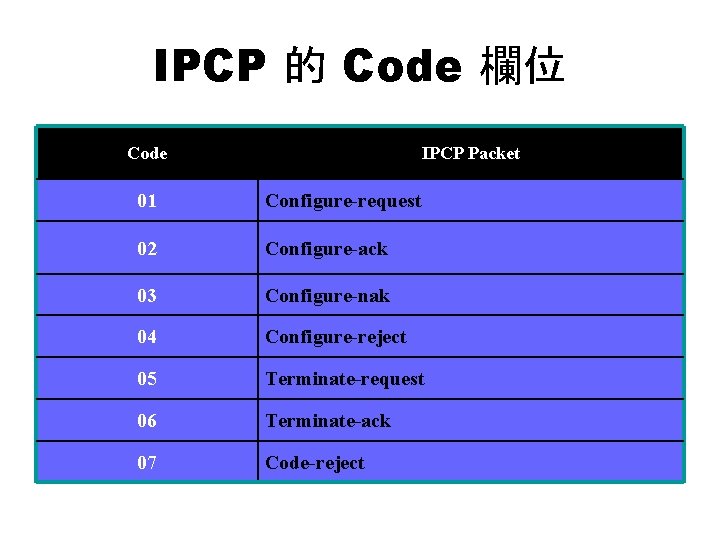 IPCP 的 Code 欄位 Code IPCP Packet 01 Configure-request 02 Configure-ack 03 Configure-nak 04