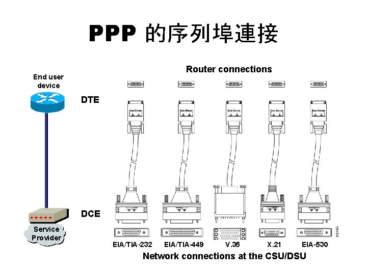 PPP 的序列埠連接 Router connections End user device DTE DCE Service Provider EIA/TIA-232 EIA/TIA-449 V.