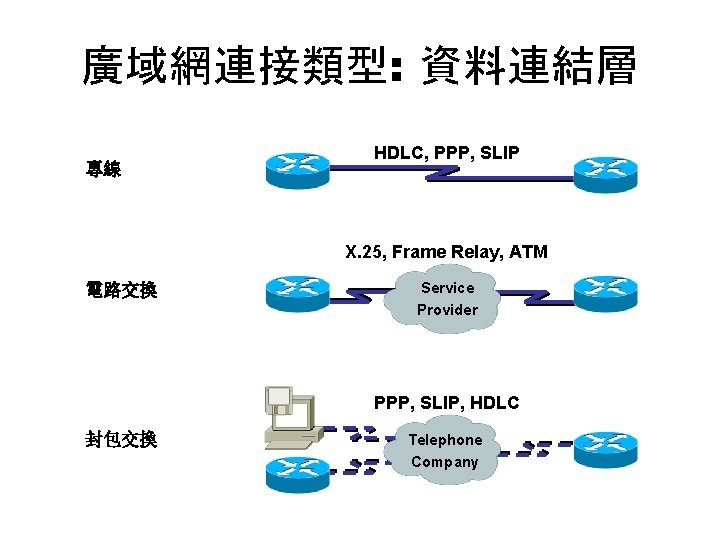 廣域網連接類型: 資料連結層 專線 HDLC, PPP, SLIP X. 25, Frame Relay, ATM 電路交換 Service Provider