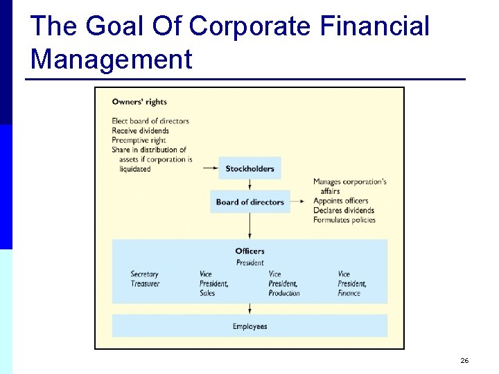 The Goal Of Corporate Financial Management 26 The Goal Of Corporate Financial Management 26