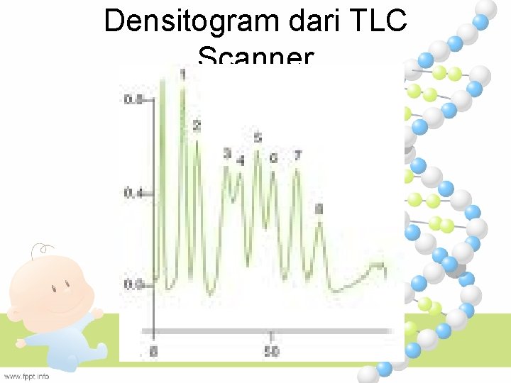 Densitogram dari TLC Scanner 