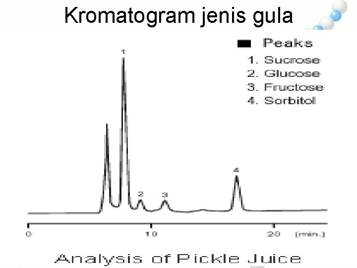 Kromatogram jenis gula 54 