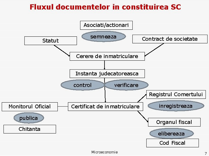 Fluxul documentelor in constituirea SC Asociati/actionari Statut semneaza Contract de societate Cerere de inmatriculare