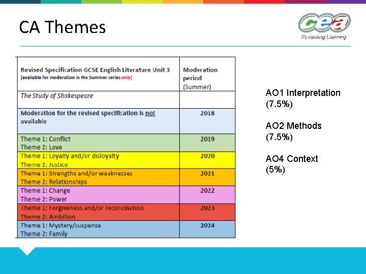 CA Themes AO 1 Interpretation (7. 5%) AO 2 Methods (7. 5%) AO 4