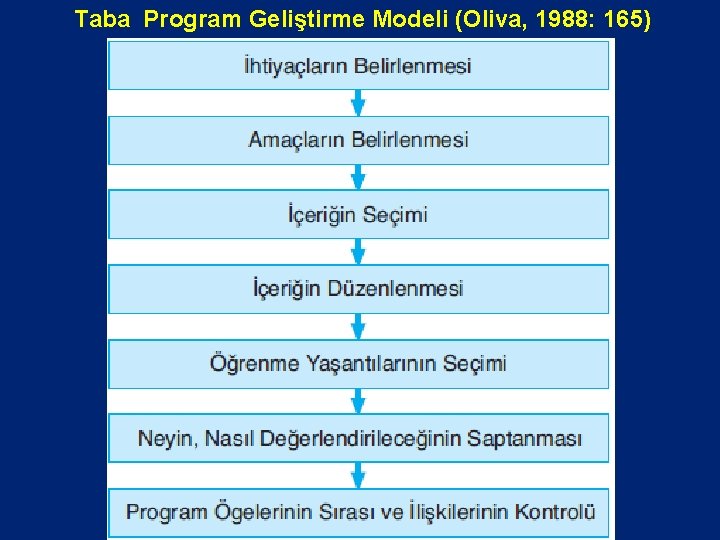 Taba Program Geliştirme Modeli (Oliva, 1988: 165) 