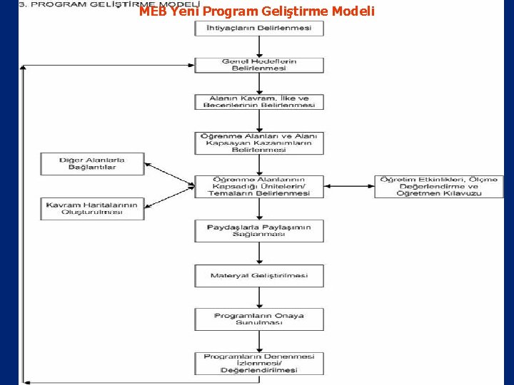 MEB Yeni Program Geliştirme Modeli 