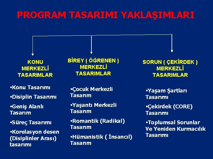 PROGRAM TASARIMI YAKLAŞIMLARI KONU MERKEZLİ TASARIMLAR §Konu Tasarımı BİREY ( ÖĞRENEN ) MERKEZLİ TASARIMLAR