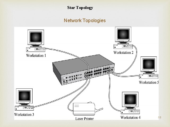 Star Topology Network Topologies 11 