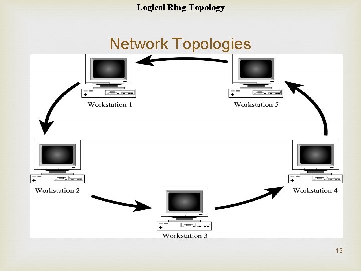 Logical Ring Topology Network Topologies 12 