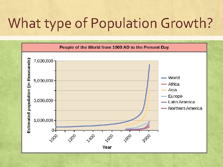 What type of Population Growth? 